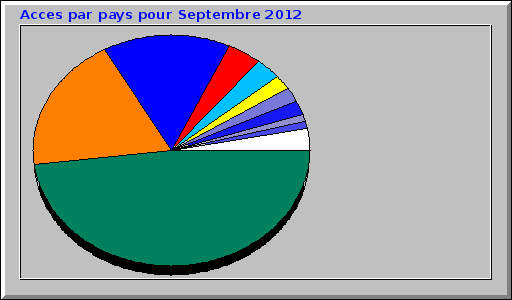 Acces par pays pour Septembre 2012