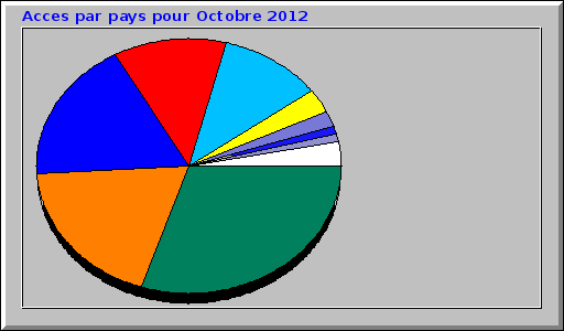 Acces par pays pour Octobre 2012 Acces par pays pour Octobre 2012