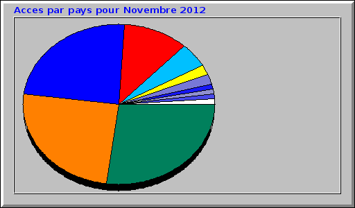 Acces par pays pour Novembre 2012