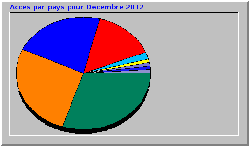 Acces par pays pour Decembre 2012