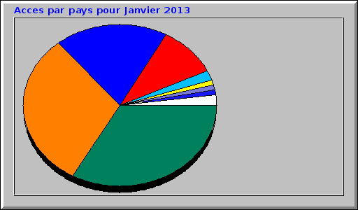 Acces par pays pour Janvier 2013