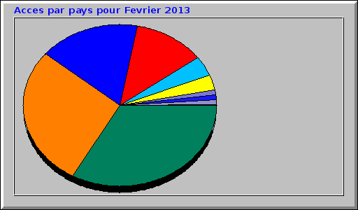 Acces par pays pour Fevrier 2013 Acces par pays pour Fevrier 2013