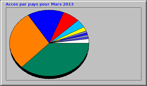 Acces par pays pour Mars 2013