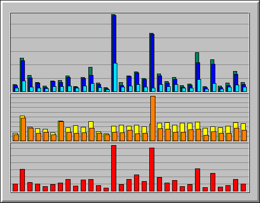 Daily usage for July 2008