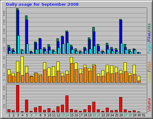 Daily usage for September 2008