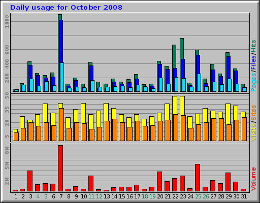 Daily usage for October 2008 Daily usage for October 2008