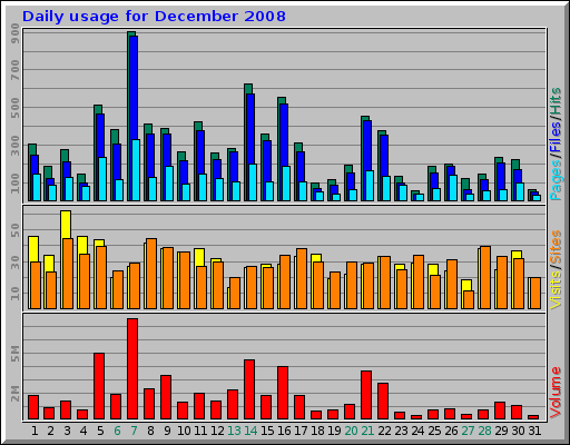 Daily usage for December 2008