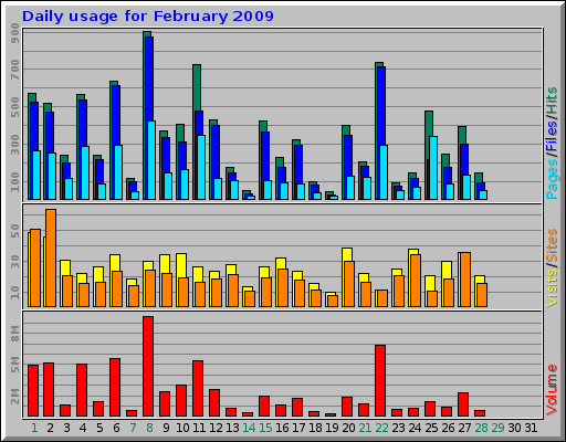 Daily usage for February 2009