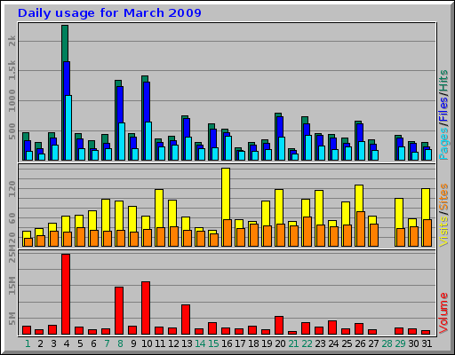 Daily usage for March 2009 Daily usage for March 2009