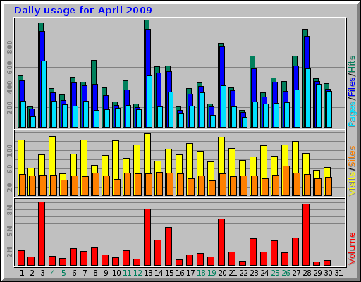 Daily usage for April 2009 Daily usage for April 2009