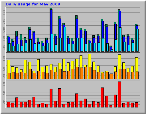 Daily usage for May 2009 Daily usage for May 2009