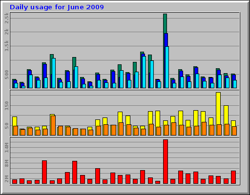 Daily usage for June 2009 Daily usage for June 2009