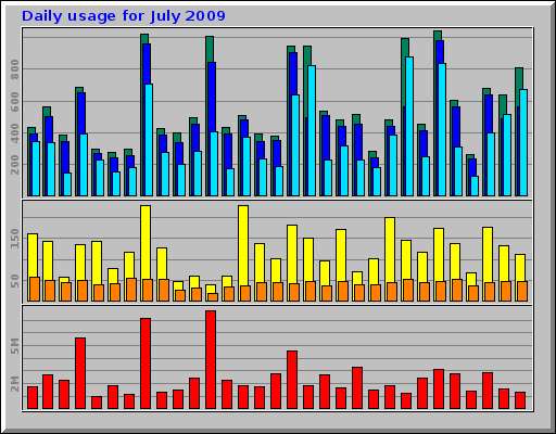 Daily usage for July 2009 Daily usage for July 2009