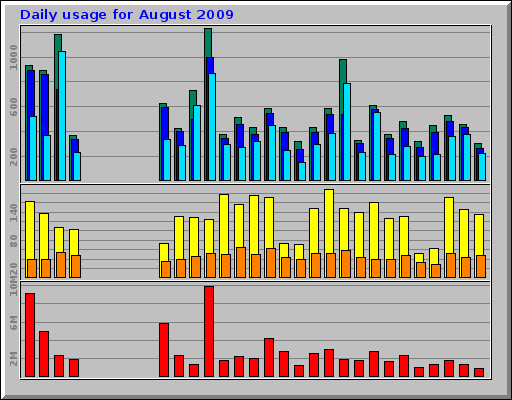 Daily usage for August 2009 Daily usage for August 2009