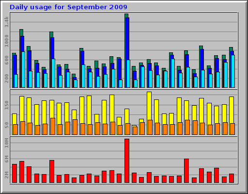 Daily usage for September 2009 Daily usage for September 2009
