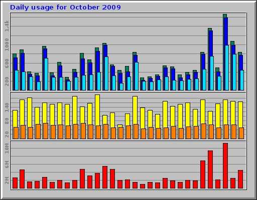 Daily usage for October 2009