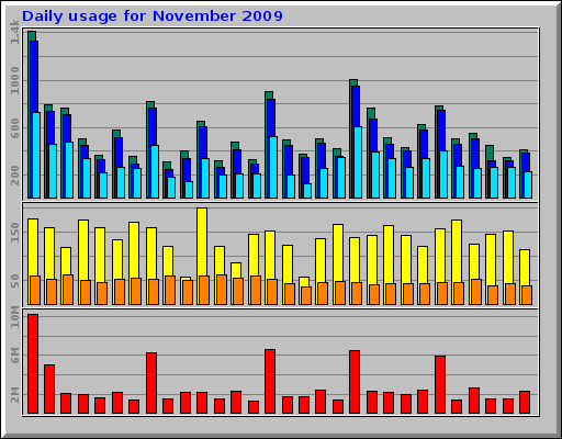 Daily usage for November 2009 Daily usage for November 2009