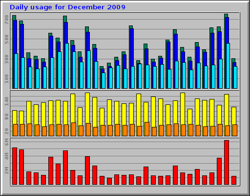Daily usage for December 2009