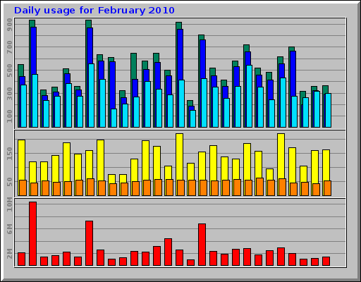 Daily usage for February 2010
