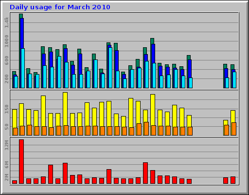 Daily usage for March 2010 Daily usage for March 2010
