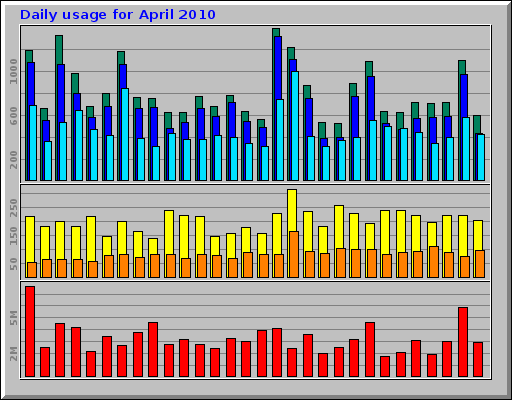 Daily usage for April 2010