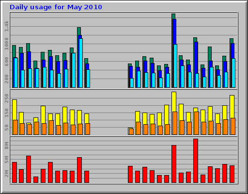 Daily usage for May 2010