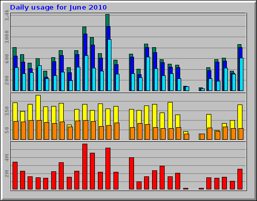 Daily usage for June 2010