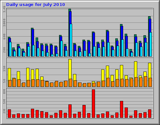 Daily usage for July 2010 Daily usage for July 2010