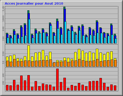 Acces journalier pour Aout 2010 Acces journalier pour Aout 2010