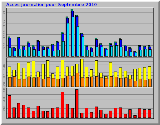 Acces journalier pour Septembre 2010