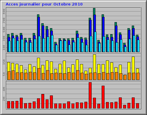 Acces journalier pour Octobre 2010