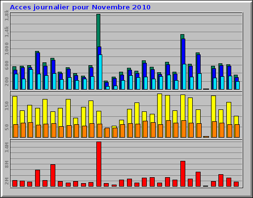 Acces journalier pour Novembre 2010 Acces journalier pour Novembre 2010