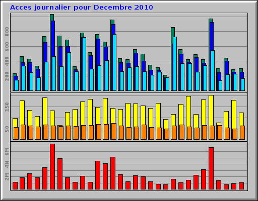 Acces journalier pour Decembre 2010 Acces journalier pour Decembre 2010