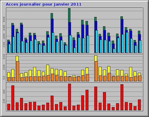Acces journalier pour Janvier 2011