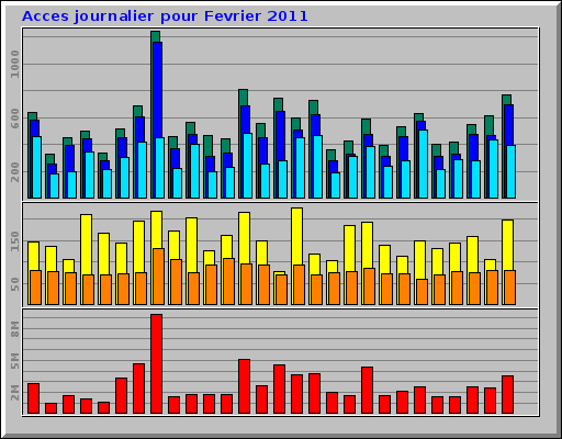 Acces journalier pour Fevrier 2011