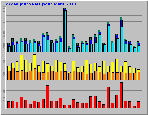 Acces journalier pour Mars 2011