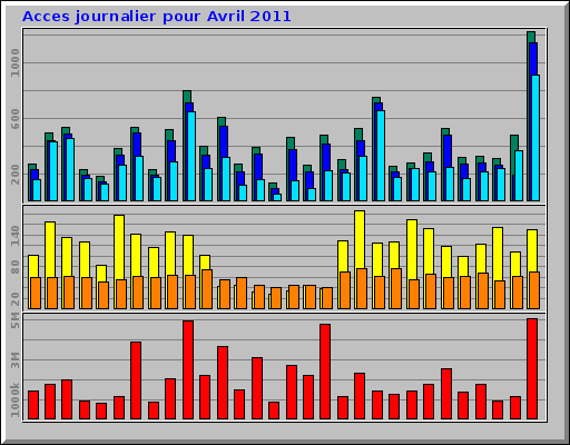 Acces journalier pour Avril 2011 Acces journalier pour Avril 2011