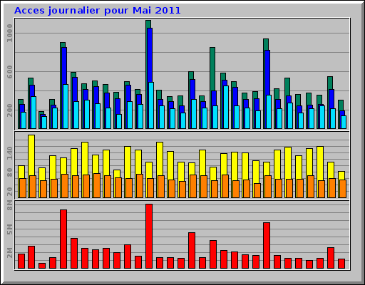 Acces journalier pour Mai 2011 Acces journalier pour Mai 2011