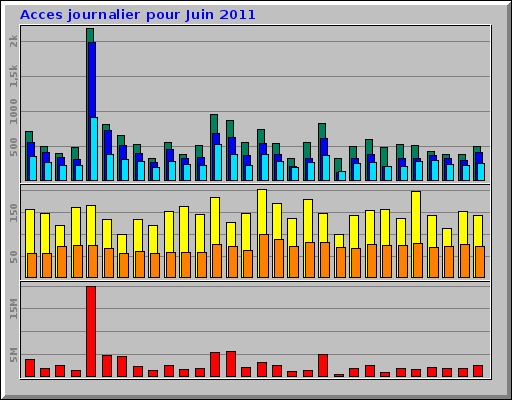 Acces journalier pour Juin 2011 Acces journalier pour Juin 2011