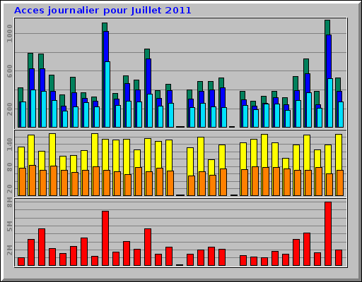Acces journalier pour Juillet 2011 Acces journalier pour Juillet 2011