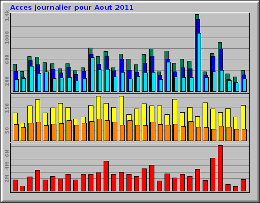 Acces journalier pour Aout 2011