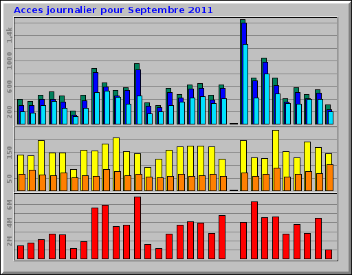 Acces journalier pour Septembre 2011 Acces journalier pour Septembre 2011