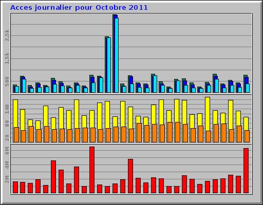 Acces journalier pour Octobre 2011