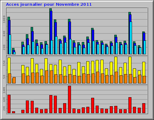 Acces journalier pour Novembre 2011