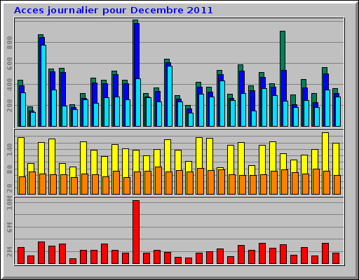 Acces journalier pour Decembre 2011 Acces journalier pour Decembre 2011