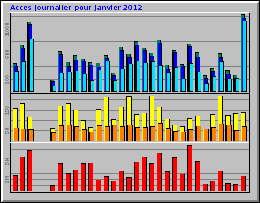 Acces journalier pour Janvier 2012