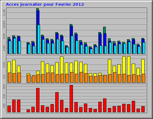 Acces journalier pour Fevrier 2012