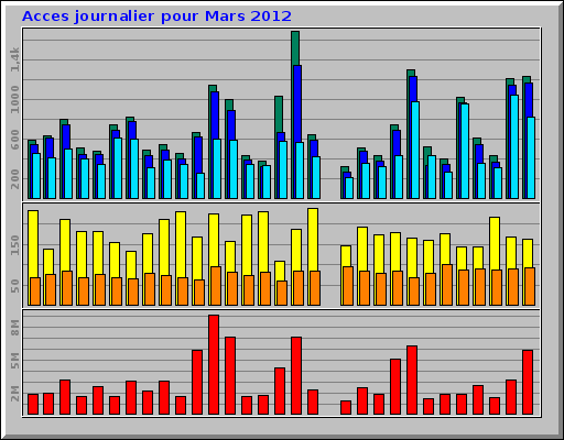 Acces journalier pour Mars 2012 Acces journalier pour Mars 2012