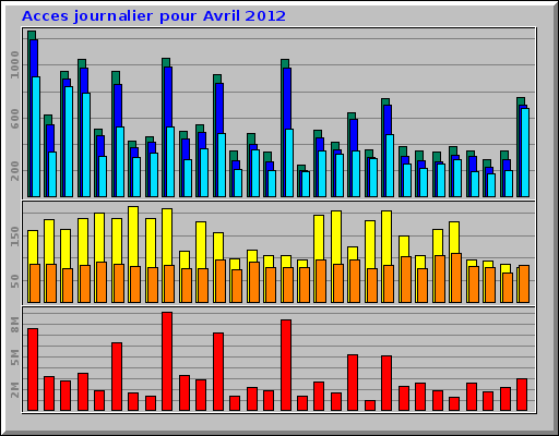 Acces journalier pour Avril 2012 Acces journalier pour Avril 2012