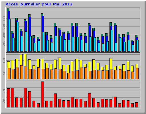 Acces journalier pour Mai 2012 Acces journalier pour Mai 2012